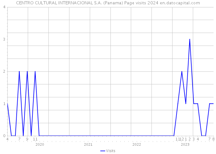CENTRO CULTURAL INTERNACIONAL S.A. (Panama) Page visits 2024 