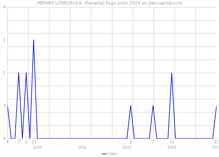 HERMES LONDON S.A. (Panama) Page visits 2024 