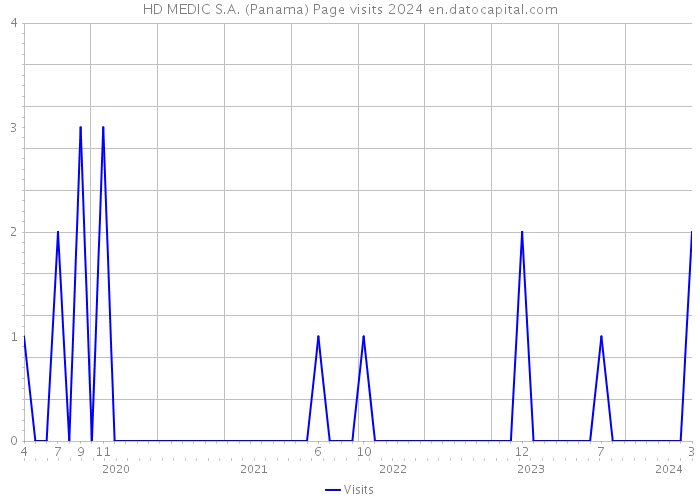 HD MEDIC S.A. (Panama) Page visits 2024 