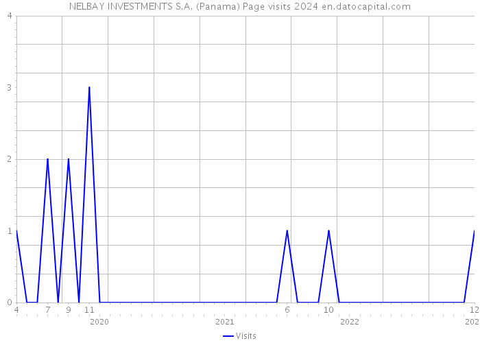 NELBAY INVESTMENTS S.A. (Panama) Page visits 2024 