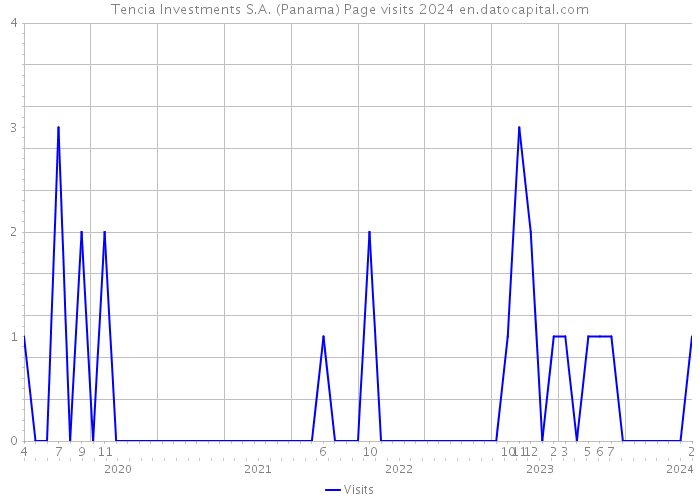 Tencia Investments S.A. (Panama) Page visits 2024 