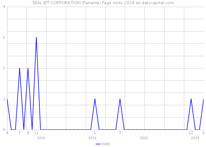 SEAL JET CORPORATION (Panama) Page visits 2024 