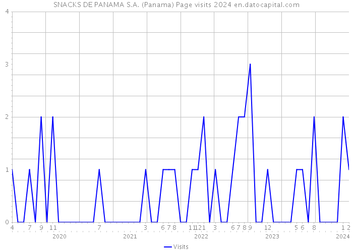 SNACKS DE PANAMA S.A. (Panama) Page visits 2024 