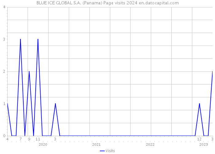 BLUE ICE GLOBAL S.A. (Panama) Page visits 2024 