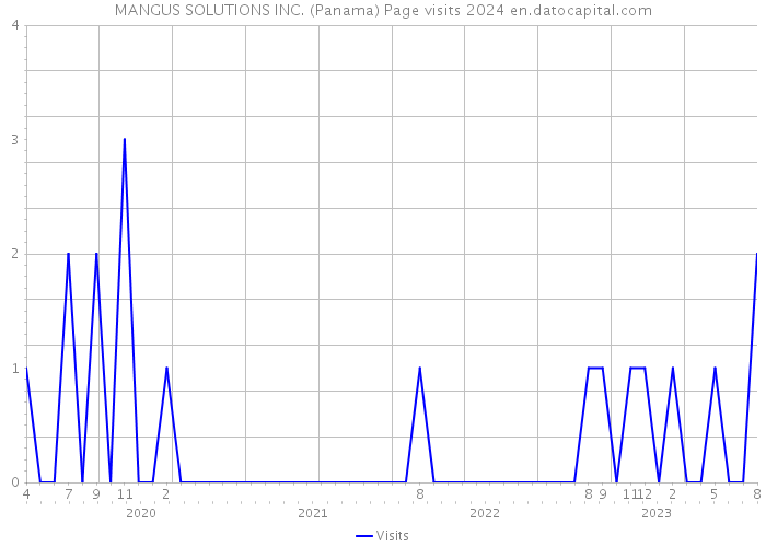 MANGUS SOLUTIONS INC. (Panama) Page visits 2024 