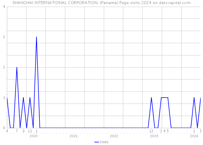 SHANGHAI INTERNATIONAL CORPORATION. (Panama) Page visits 2024 