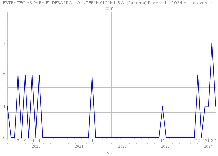 ESTRATEGIAS PARA EL DESARROLLO INTERNACIONAL S.A. (Panama) Page visits 2024 