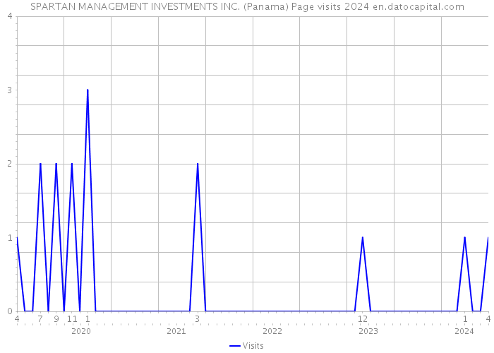 SPARTAN MANAGEMENT INVESTMENTS INC. (Panama) Page visits 2024 