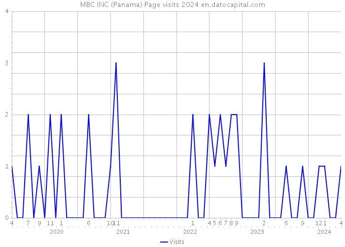 MBC INC (Panama) Page visits 2024 