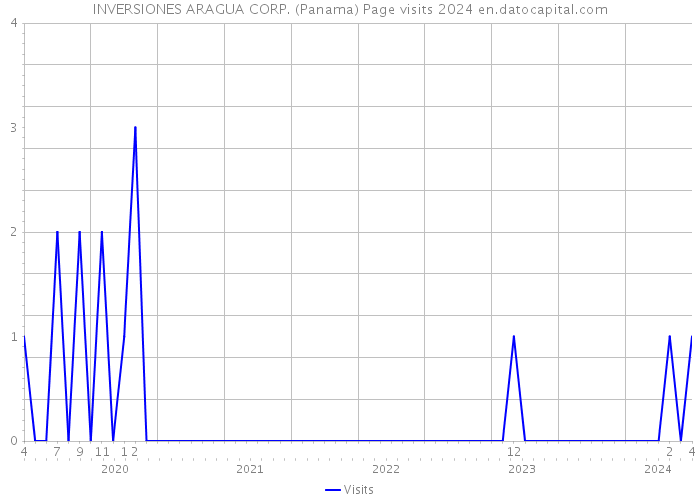 INVERSIONES ARAGUA CORP. (Panama) Page visits 2024 