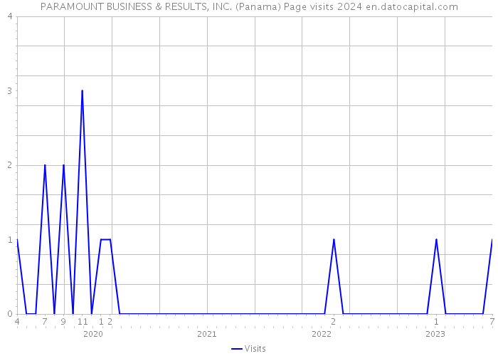 PARAMOUNT BUSINESS & RESULTS, INC. (Panama) Page visits 2024 