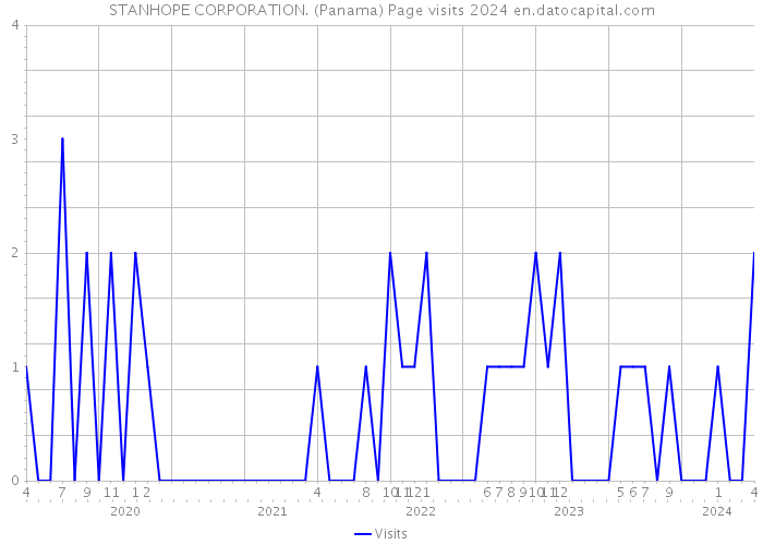 STANHOPE CORPORATION. (Panama) Page visits 2024 