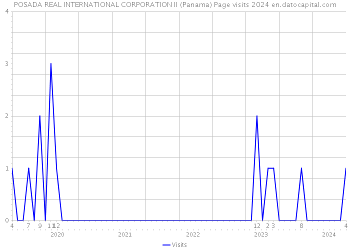 POSADA REAL INTERNATIONAL CORPORATION II (Panama) Page visits 2024 