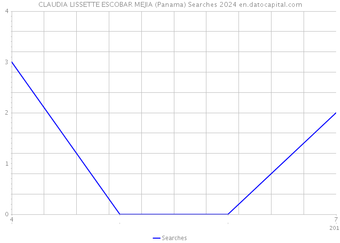 CLAUDIA LISSETTE ESCOBAR MEJIA (Panama) Searches 2024 