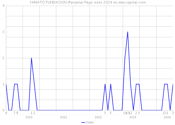 YAMATO FUNDACION (Panama) Page visits 2024 