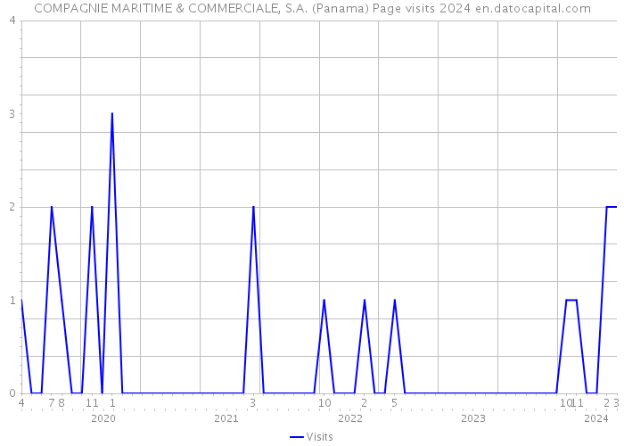 COMPAGNIE MARITIME & COMMERCIALE, S.A. (Panama) Page visits 2024 