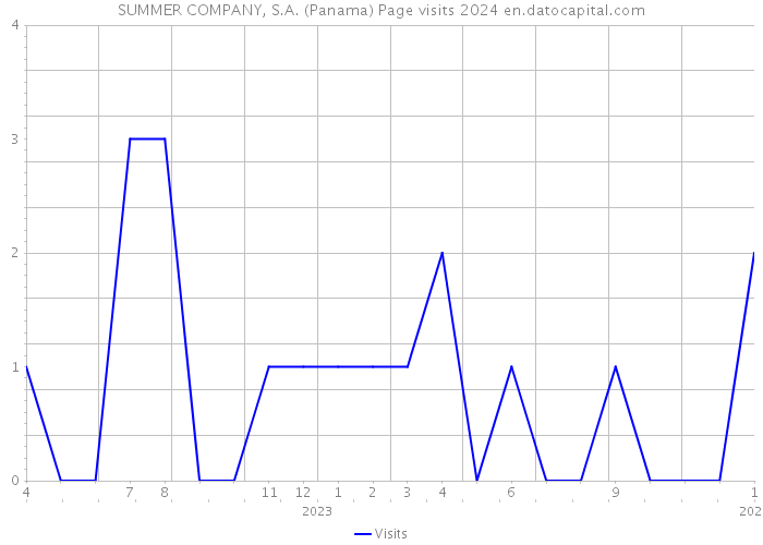 SUMMER COMPANY, S.A. (Panama) Page visits 2024 