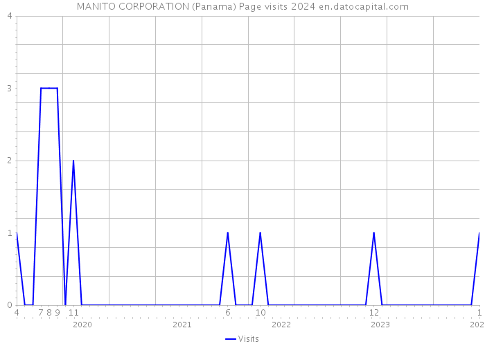 MANITO CORPORATION (Panama) Page visits 2024 