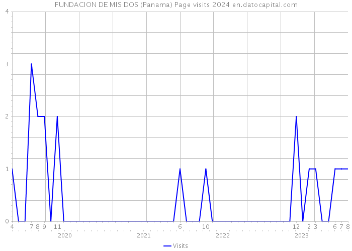 FUNDACION DE MIS DOS (Panama) Page visits 2024 