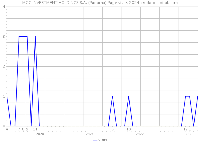 MCG INVESTMENT HOLDINGS S.A. (Panama) Page visits 2024 