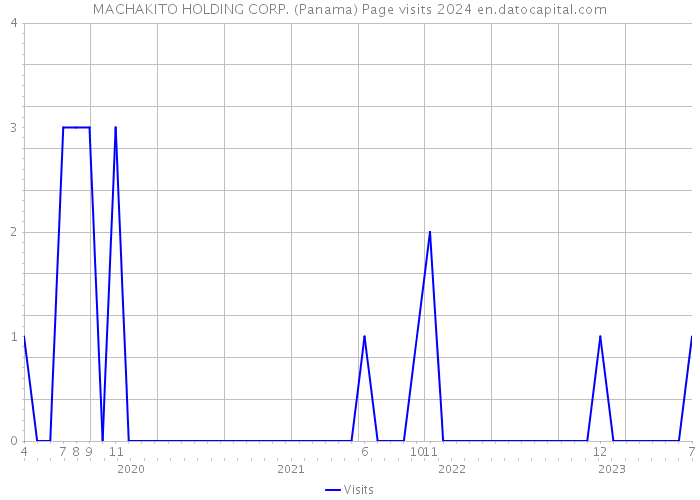 MACHAKITO HOLDING CORP. (Panama) Page visits 2024 