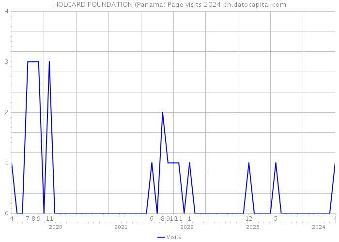 HOLGARD FOUNDATION (Panama) Page visits 2024 