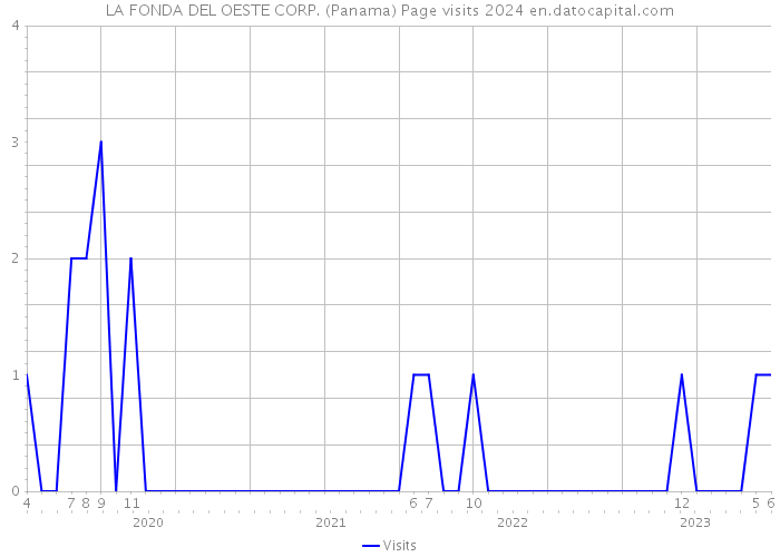 LA FONDA DEL OESTE CORP. (Panama) Page visits 2024 