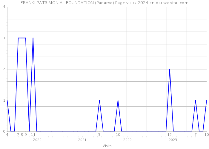 FRANKI PATRIMONIAL FOUNDATION (Panama) Page visits 2024 