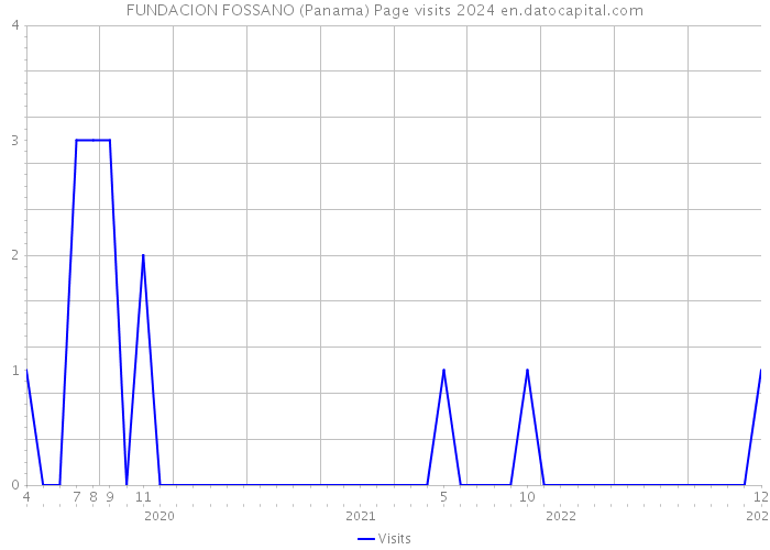 FUNDACION FOSSANO (Panama) Page visits 2024 