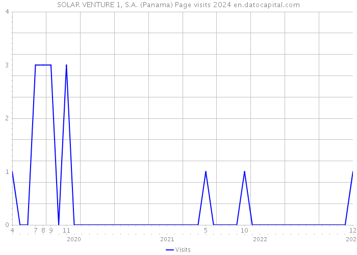 SOLAR VENTURE 1, S.A. (Panama) Page visits 2024 