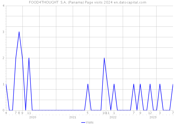 FOOD4THOUGHT S.A. (Panama) Page visits 2024 