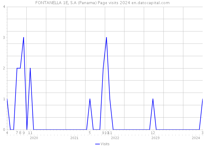 FONTANELLA 1E, S.A (Panama) Page visits 2024 