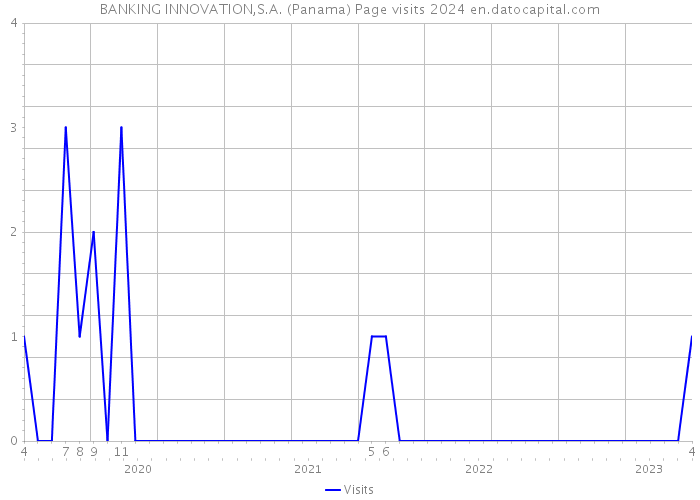 BANKING INNOVATION,S.A. (Panama) Page visits 2024 