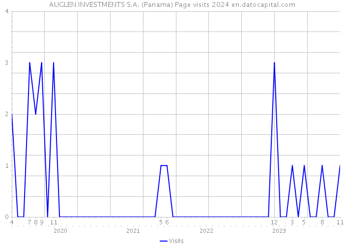 AUGLEN INVESTMENTS S.A. (Panama) Page visits 2024 