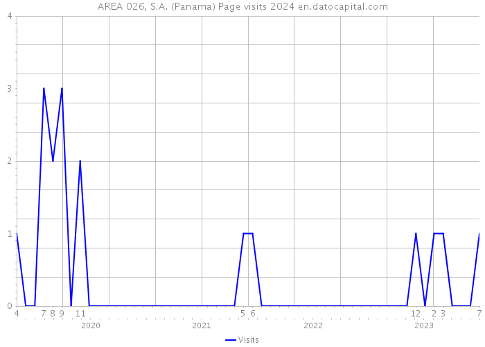 AREA 026, S.A. (Panama) Page visits 2024 