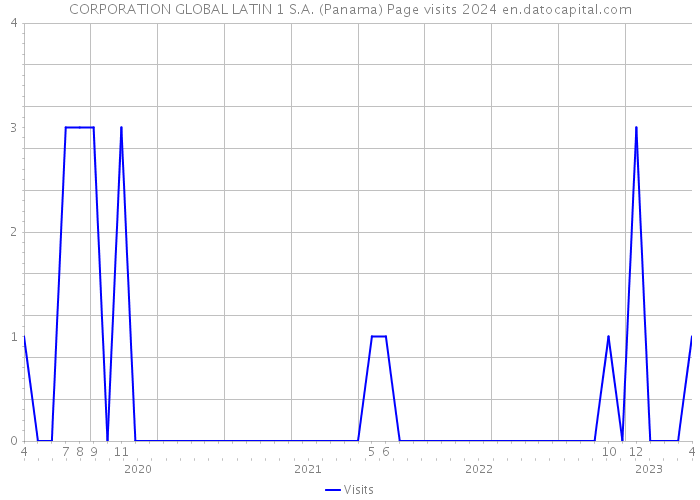 CORPORATION GLOBAL LATIN 1 S.A. (Panama) Page visits 2024 