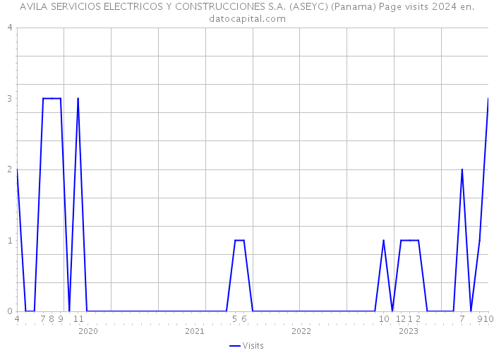 AVILA SERVICIOS ELECTRICOS Y CONSTRUCCIONES S.A. (ASEYC) (Panama) Page visits 2024 