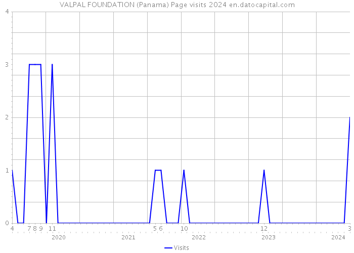 VALPAL FOUNDATION (Panama) Page visits 2024 