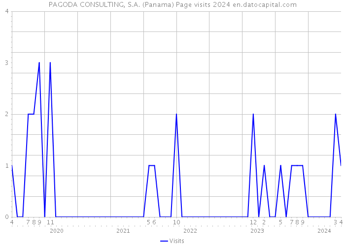 PAGODA CONSULTING, S.A. (Panama) Page visits 2024 