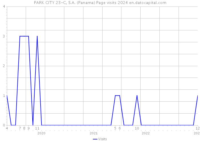 PARK CITY 23-C, S.A. (Panama) Page visits 2024 