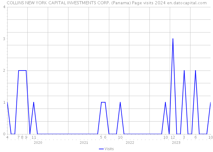 COLLINS NEW YORK CAPITAL INVESTMENTS CORP. (Panama) Page visits 2024 