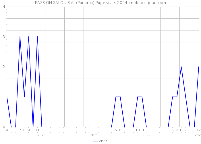 PASSION SALON S.A. (Panama) Page visits 2024 