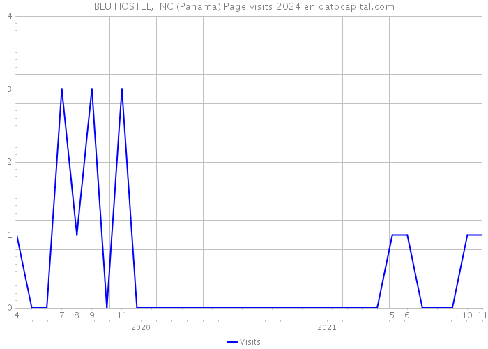 BLU HOSTEL, INC (Panama) Page visits 2024 