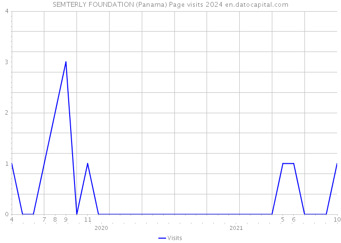 SEMTERLY FOUNDATION (Panama) Page visits 2024 