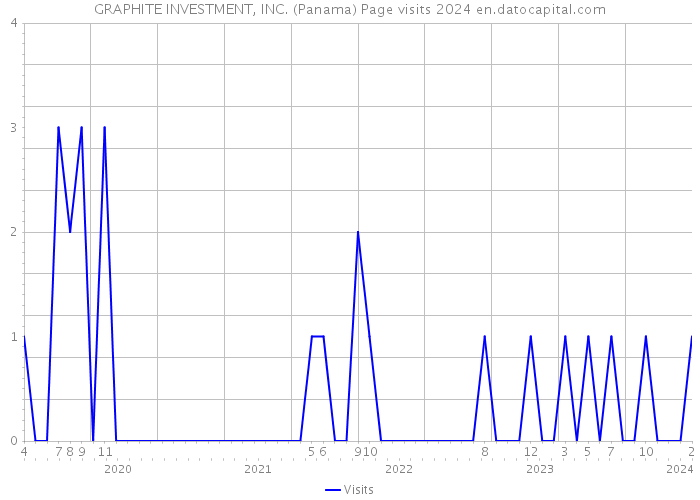 GRAPHITE INVESTMENT, INC. (Panama) Page visits 2024 