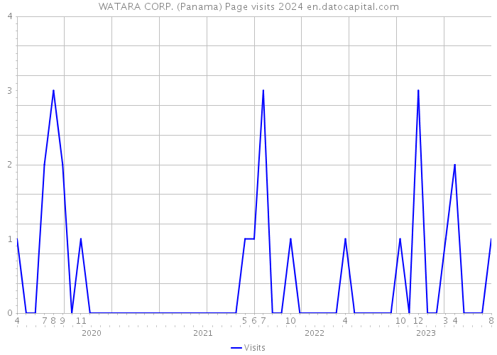 WATARA CORP. (Panama) Page visits 2024 