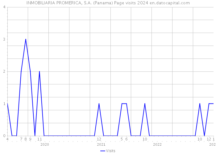 INMOBILIARIA PROMERICA, S.A. (Panama) Page visits 2024 