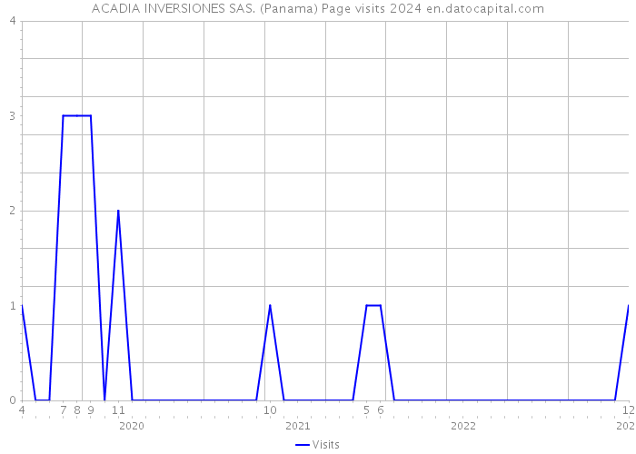 ACADIA INVERSIONES SAS. (Panama) Page visits 2024 