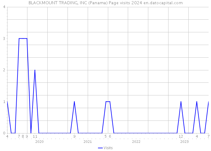 BLACKMOUNT TRADING, INC (Panama) Page visits 2024 