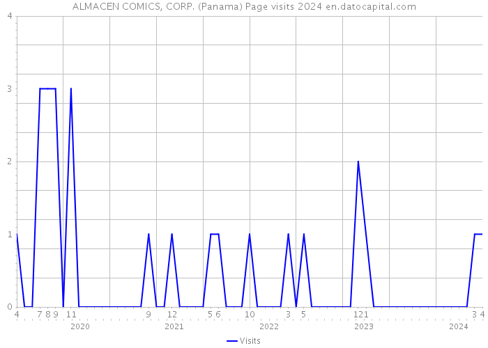 ALMACEN COMICS, CORP. (Panama) Page visits 2024 